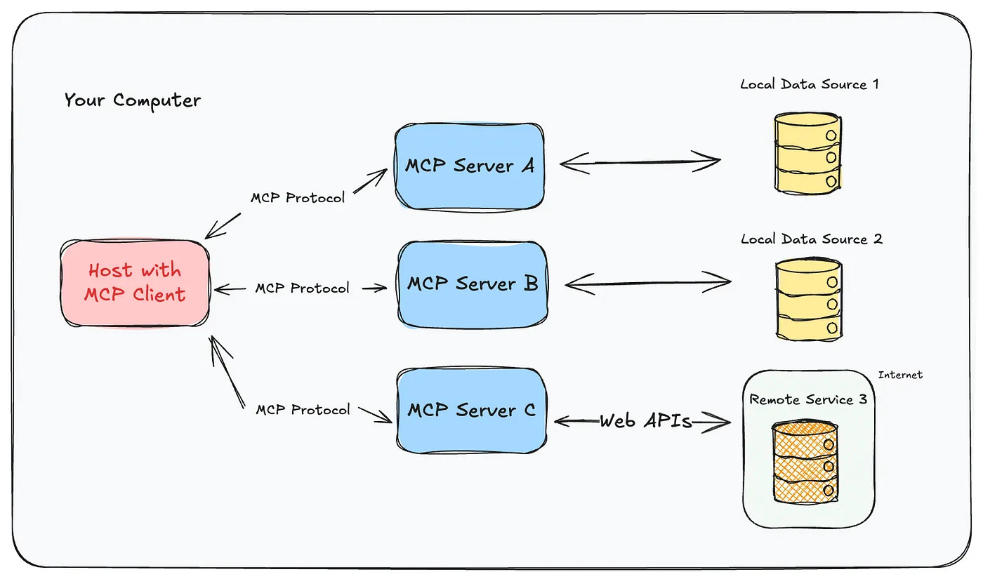 MCP Architecture